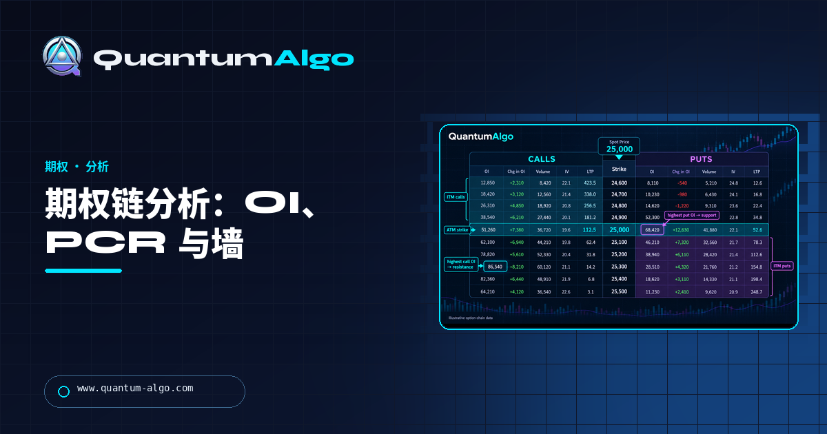 Quantum Algo 指南:期权链分析,如何读懂期权链、未平仓合约、PCR 与墙。