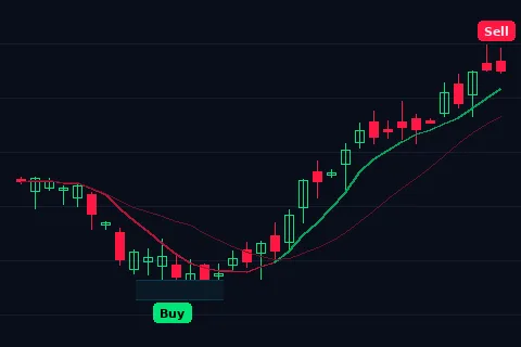 Institutional Gravity Zone indicator with Buy Sell signals and Fibonacci levels