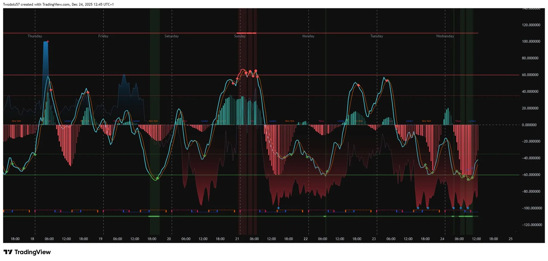 Indicador Quantum Algo TradingView mostrando sinais de fluxo de ordens institucional, zonas de sobrecompra/sobrevenda e análise multi-timeframe em gráfico ao vivo